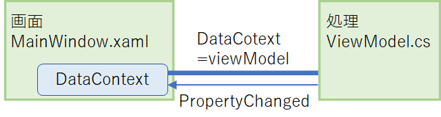 DataBinding PropertyChanged