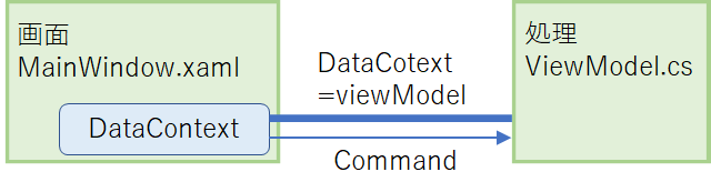 DataBinding Command
