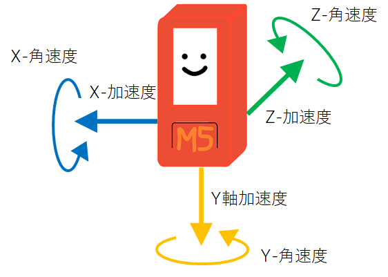 M5StickC」6軸センサをつかう | yokuaru Tech notes
