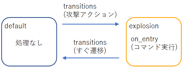 アニコンのtransitionsの説明の図