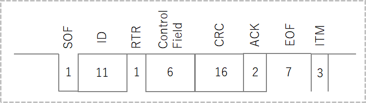 CANのリモートフレーム