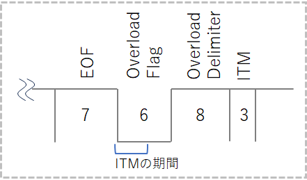 CANのオーバーロードフレーム