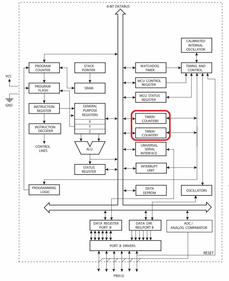 ATtiny85の端子情報